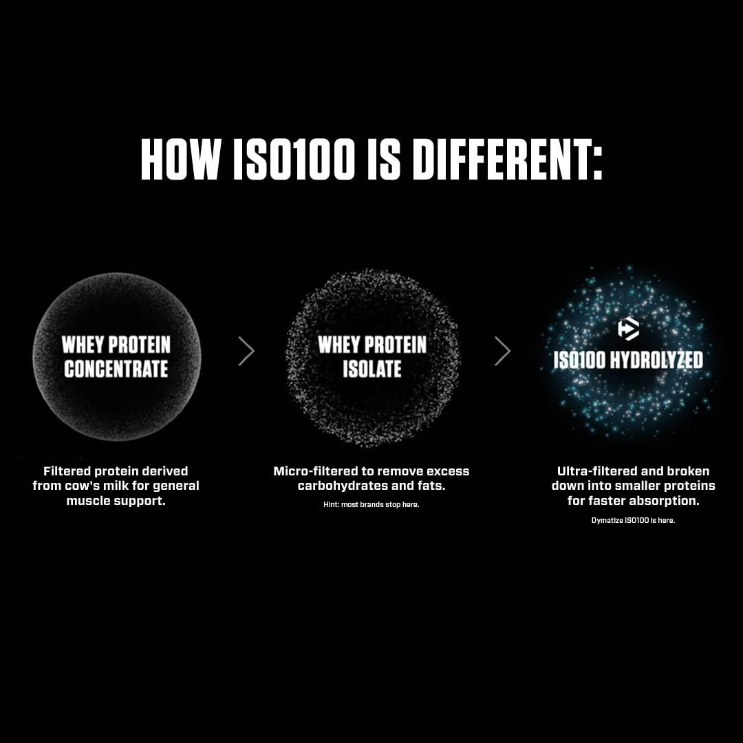 Dymatize Nutrition ISO100 Hydrolyzed Whey Protein