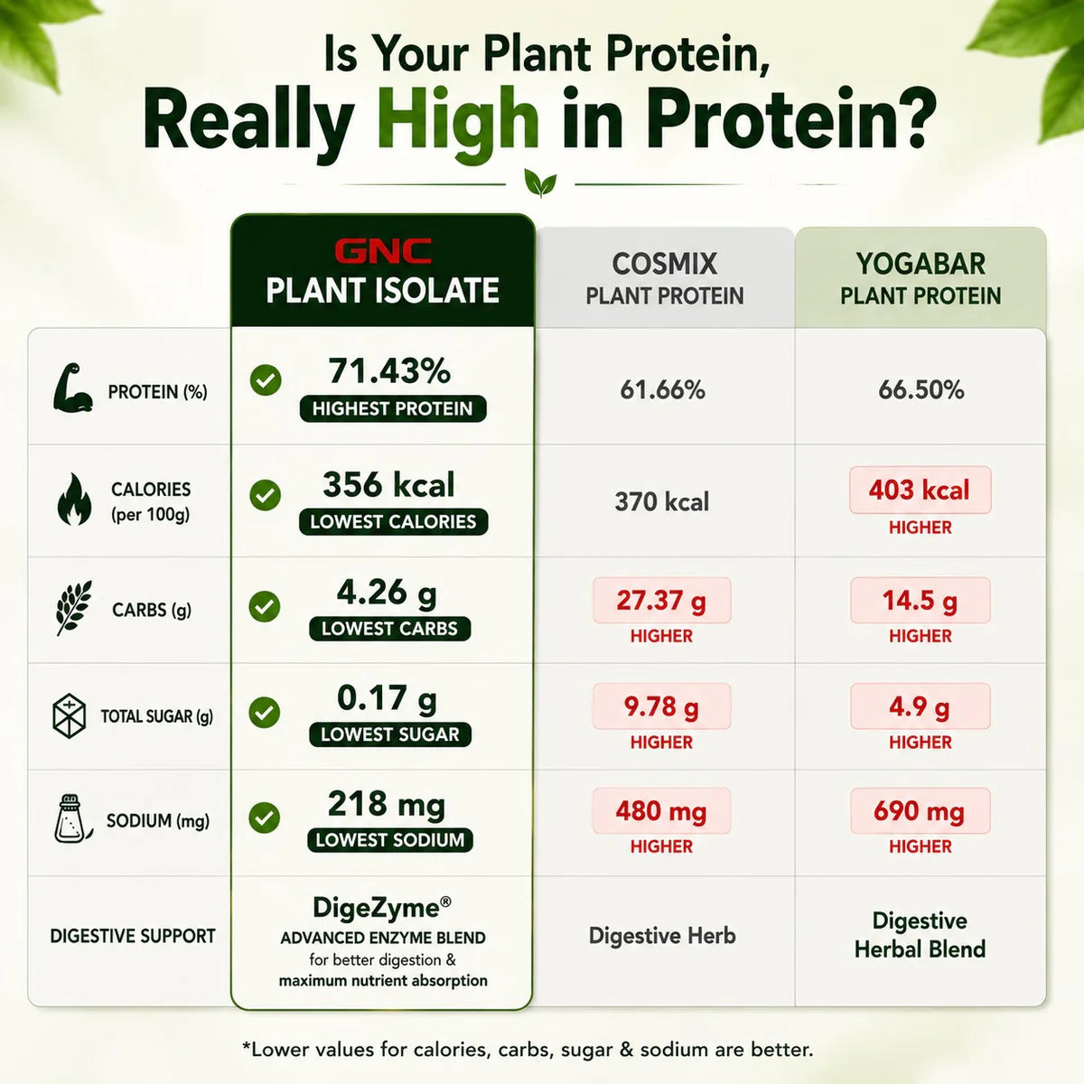 GNC Superfood Plant Isolate